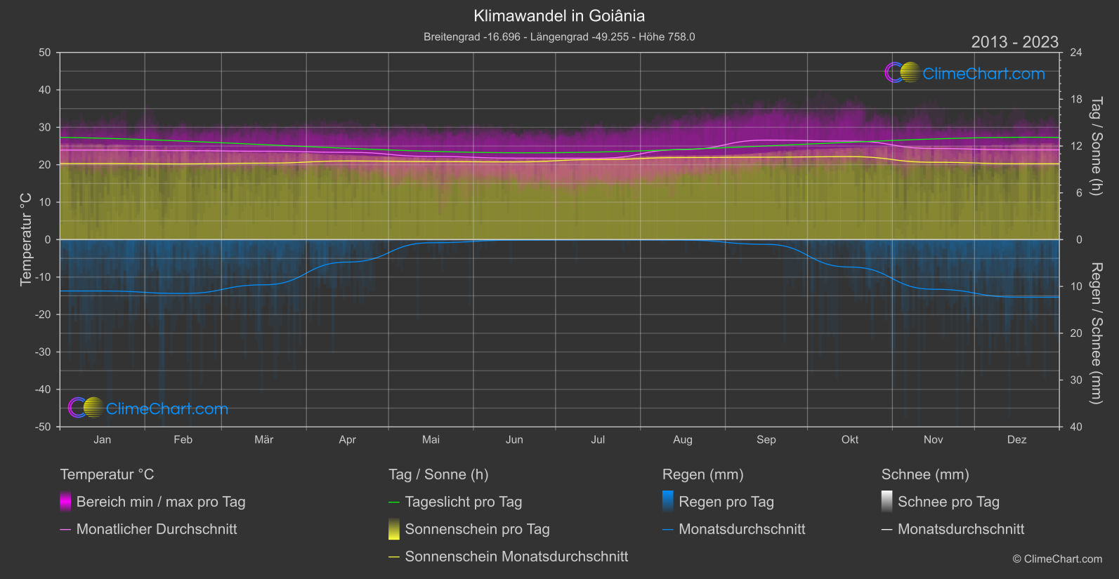 Klimawandel 2013 - 2023: Goiânia (Brasilien)