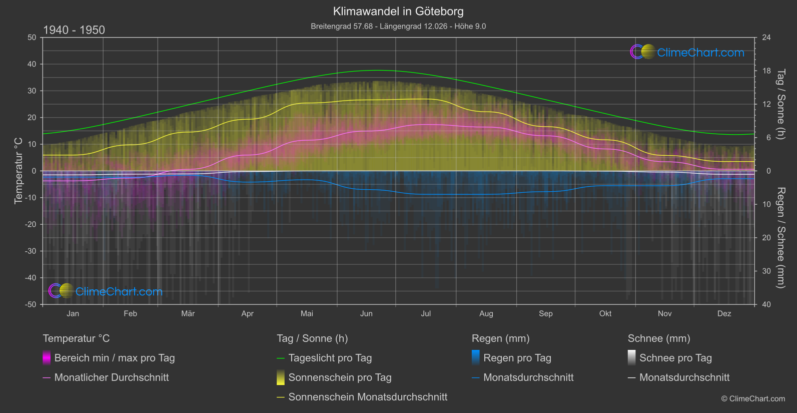 Klimawandel 1940 - 1950: Göteborg (Schweden)