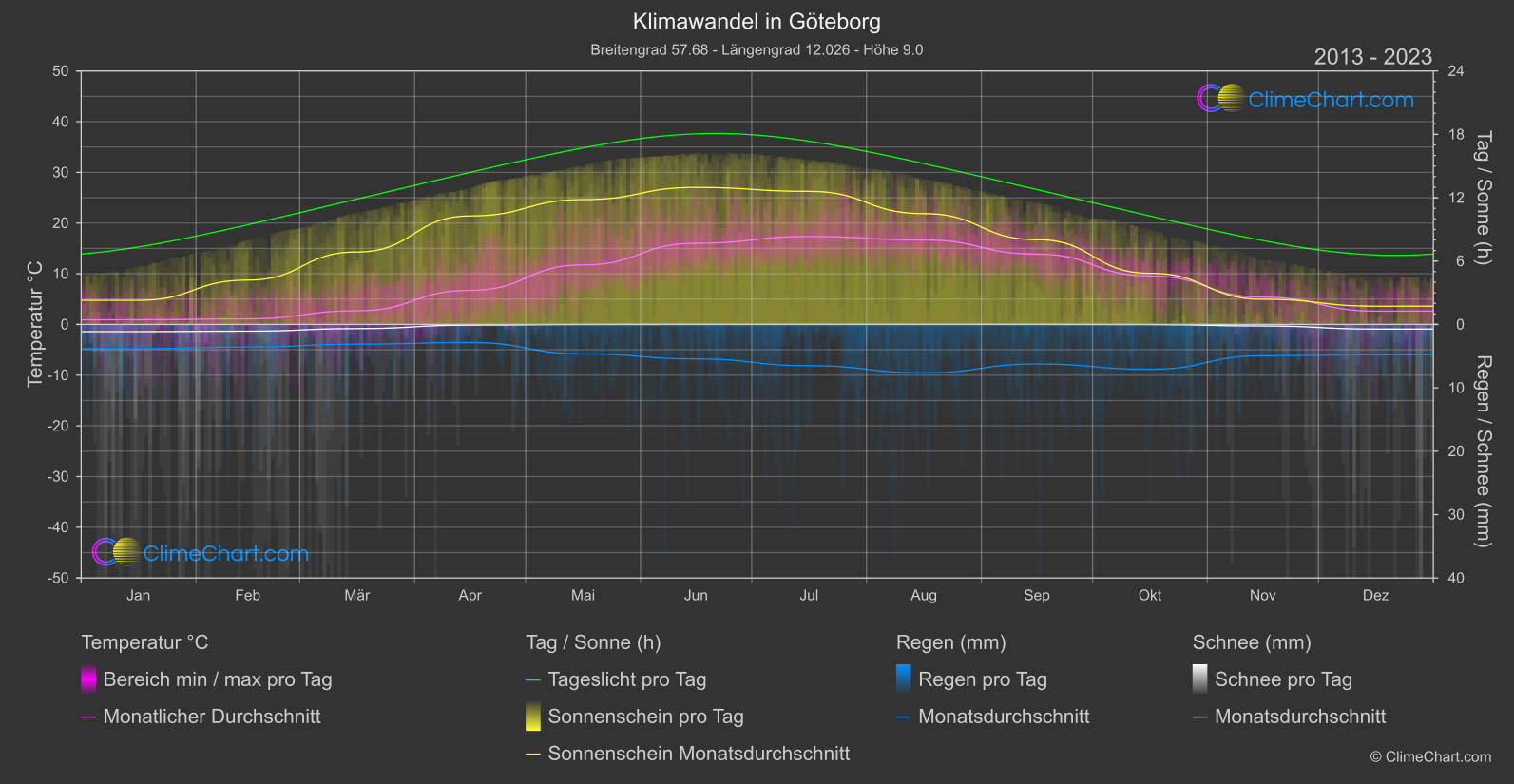 Klimawandel 2013 - 2023: Göteborg (Schweden)