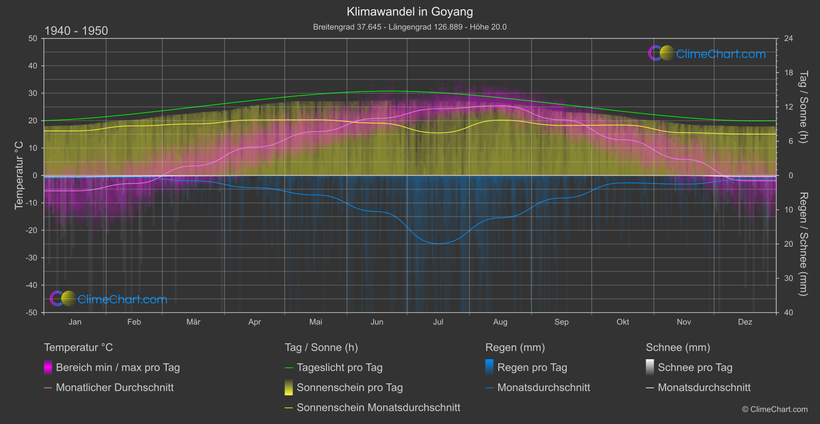 Klimawandel 1940 - 1950: Goyang (Südkorea)