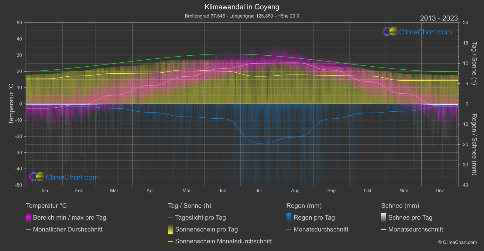 Klimawandel 2013 - 2023: Goyang (Südkorea)