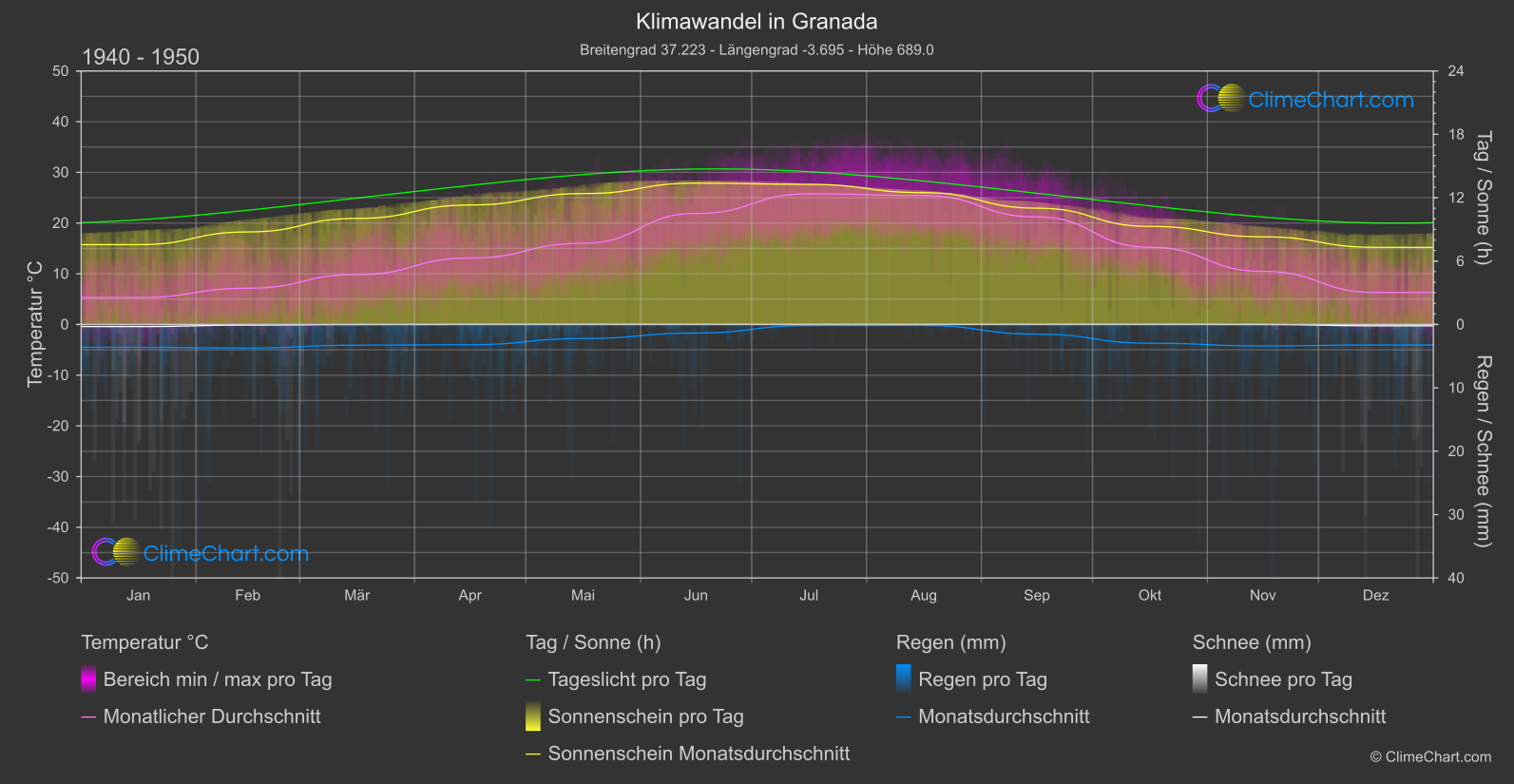 Klimawandel 1940 - 1950: Granada (Spanien)