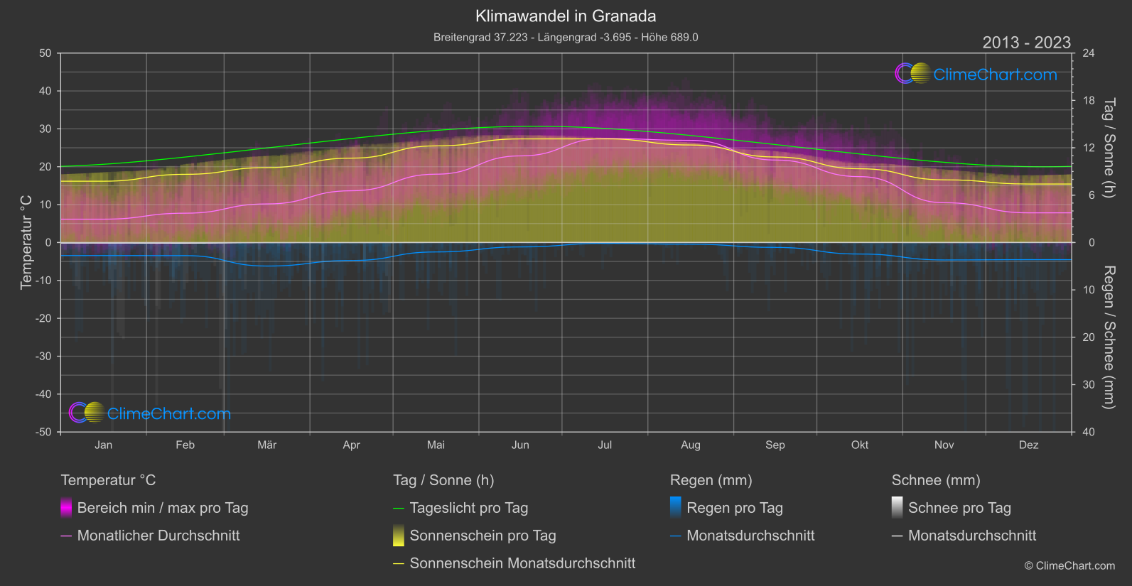 Klimawandel 2013 - 2023: Granada (Spanien)