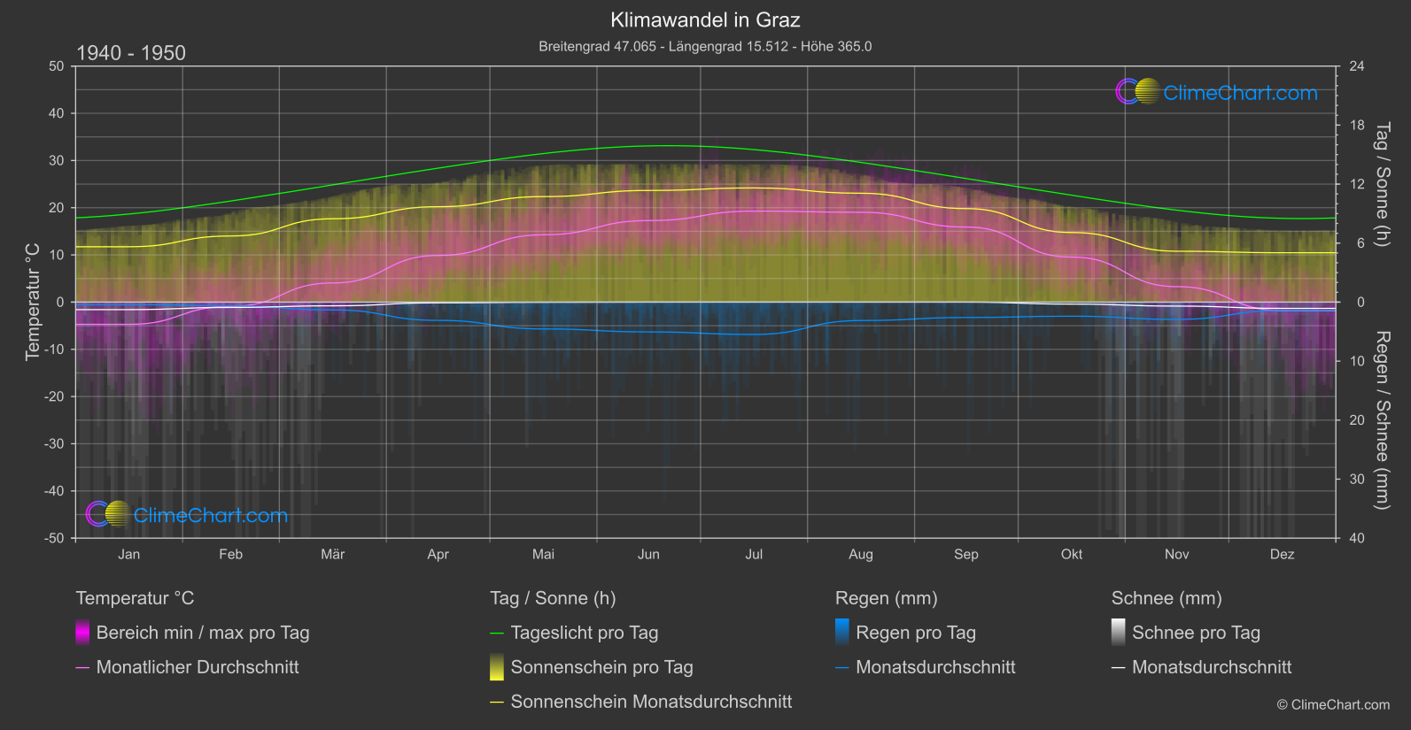 Klimawandel 1940 - 1950: Graz (Österreich)