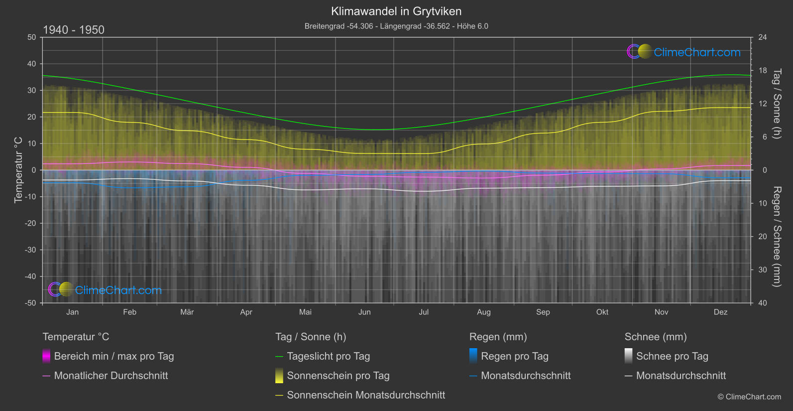 Klimawandel 1940 - 1950: Grytviken (Süd-Georgien und die südlichen Sandwich-Inseln)