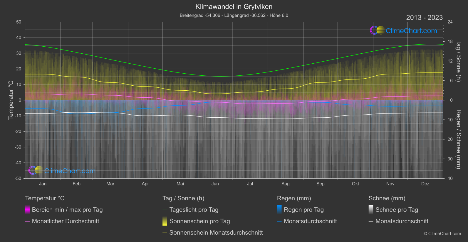 Klimawandel 2013 - 2023: Grytviken (Süd-Georgien und die südlichen Sandwich-Inseln)