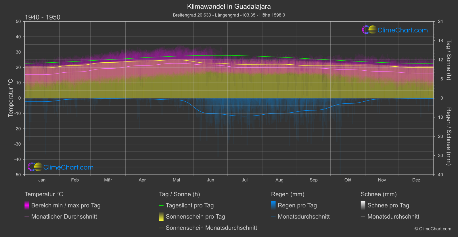 Klimawandel 1940 - 1950: Guadalajara (Mexiko)