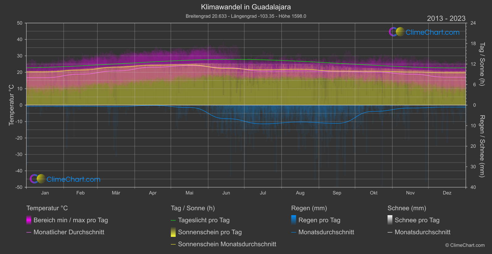 Klimawandel 2013 - 2023: Guadalajara (Mexiko)