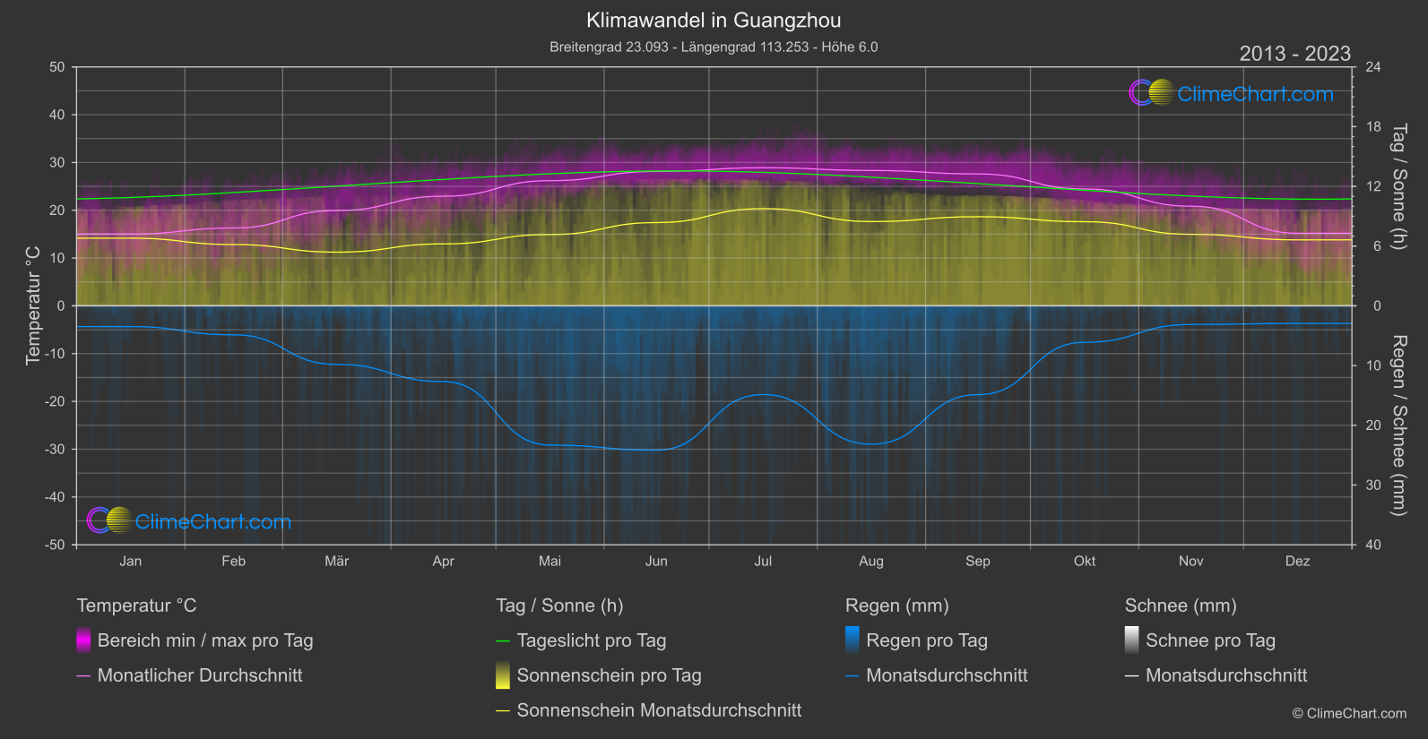 Klimawandel 2013 - 2023: Guangzhou (China)