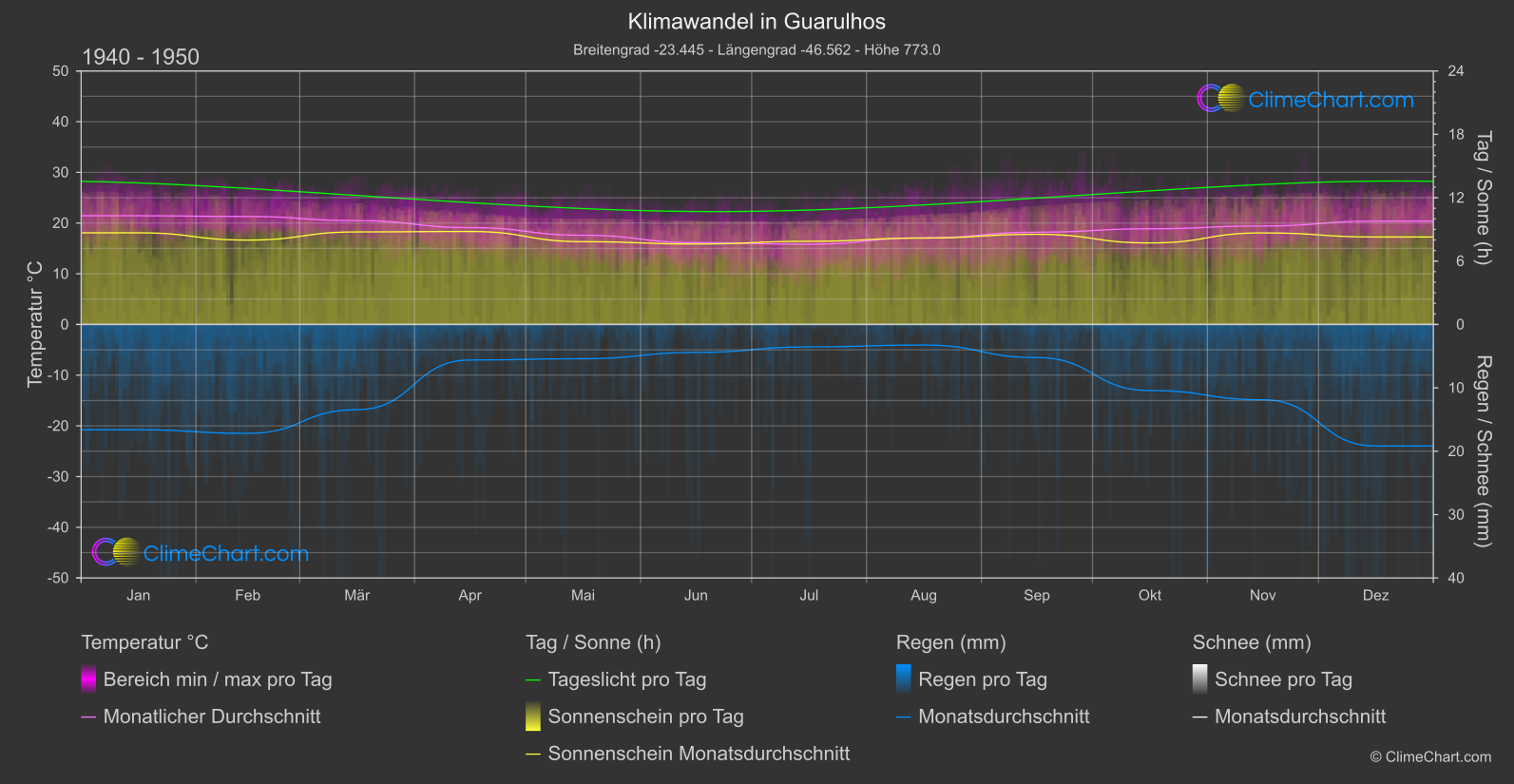 Klimawandel 1940 - 1950: Guarulhos (Brasilien)