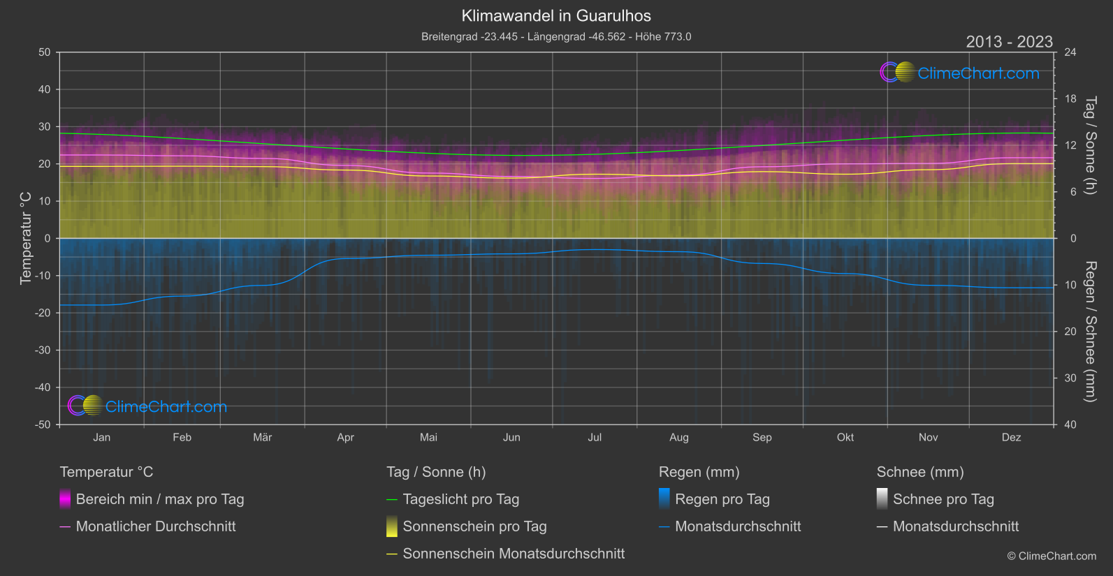 Klimawandel 2013 - 2023: Guarulhos (Brasilien)