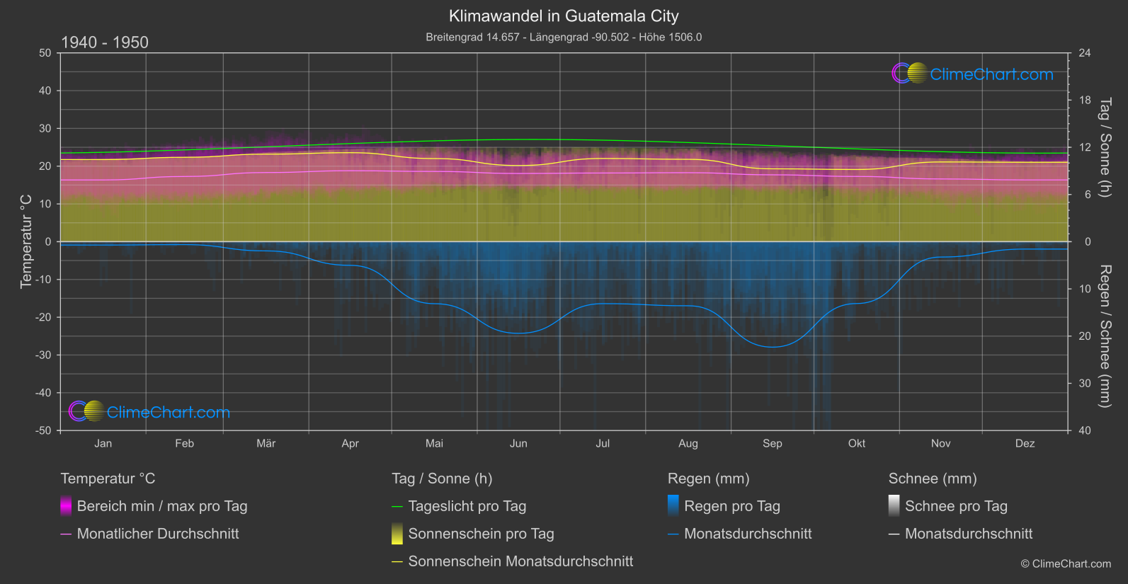 Klimawandel 1940 - 1950: Guatemala City (Guatemala)