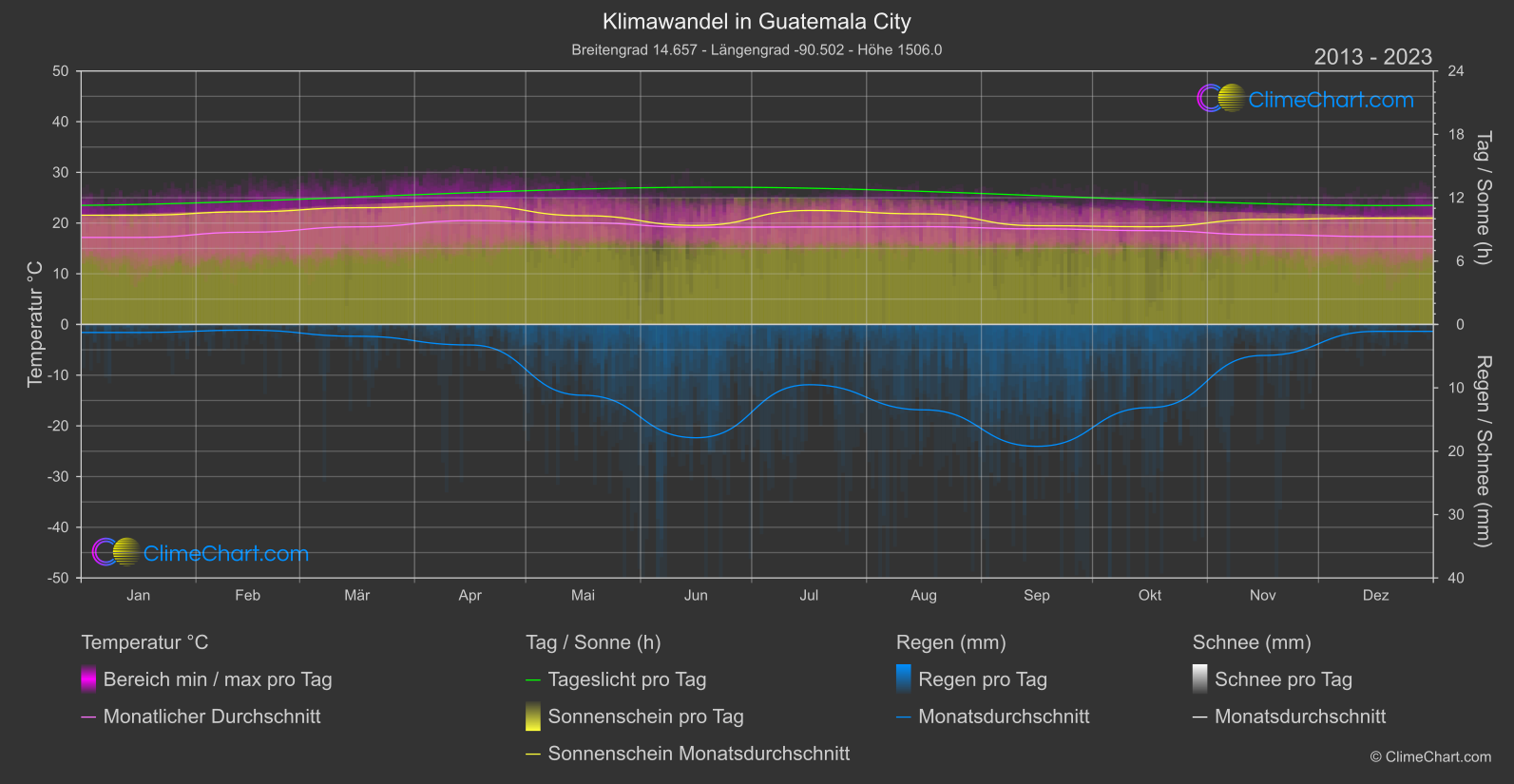 Klimawandel 2013 - 2023: Guatemala City (Guatemala)