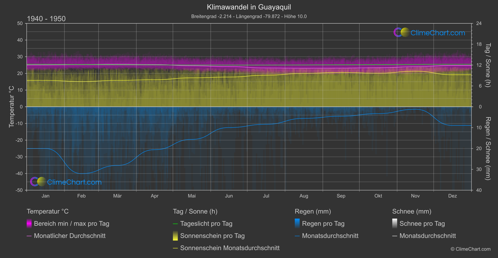 Klimawandel 1940 - 1950: Guayaquil (Ecuador)