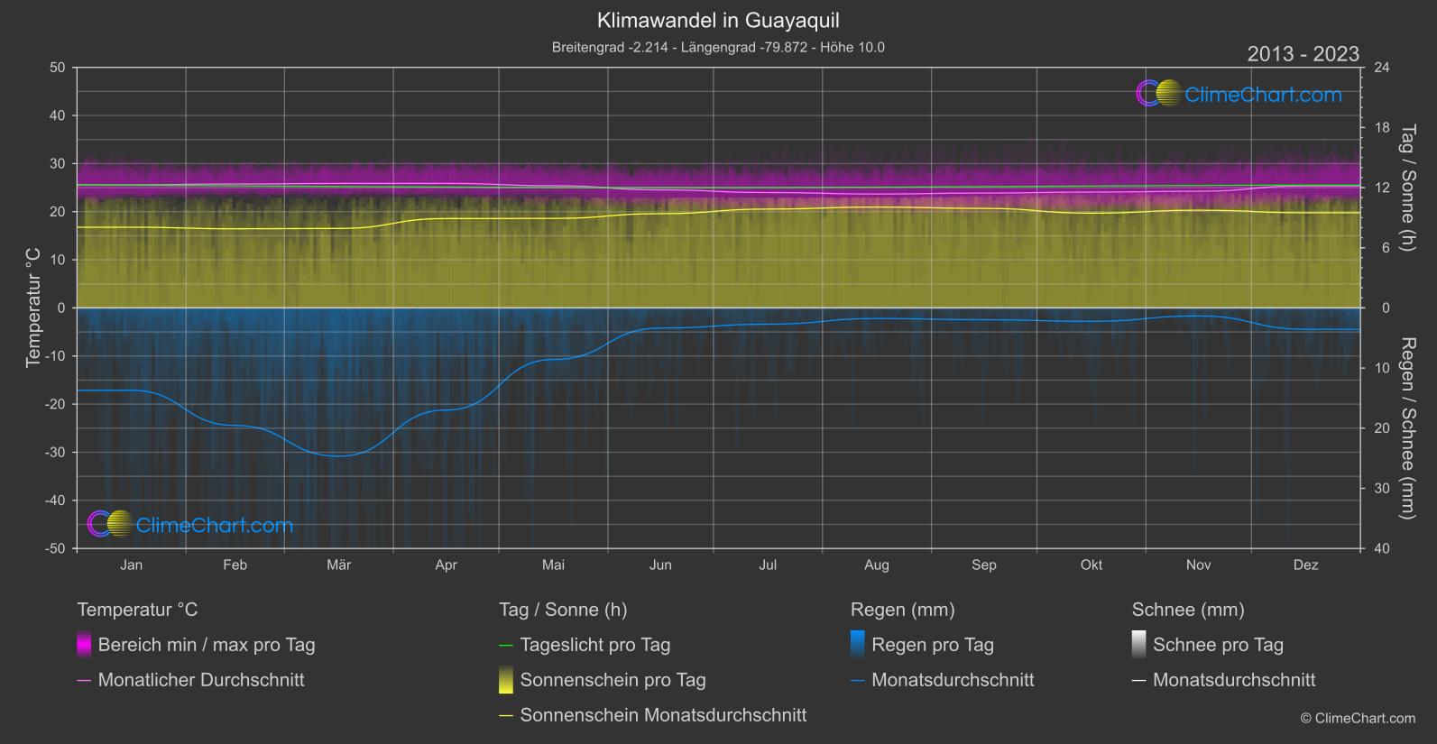 Klimawandel 2013 - 2023: Guayaquil (Ecuador)