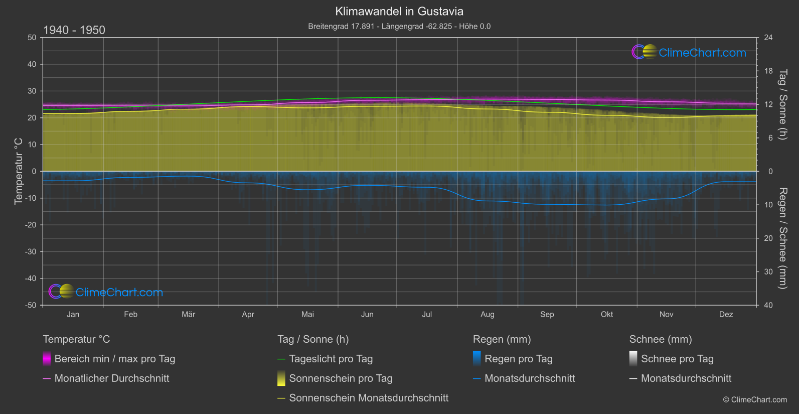 Klimawandel 1940 - 1950: Gustavia (St. Barthélemy)