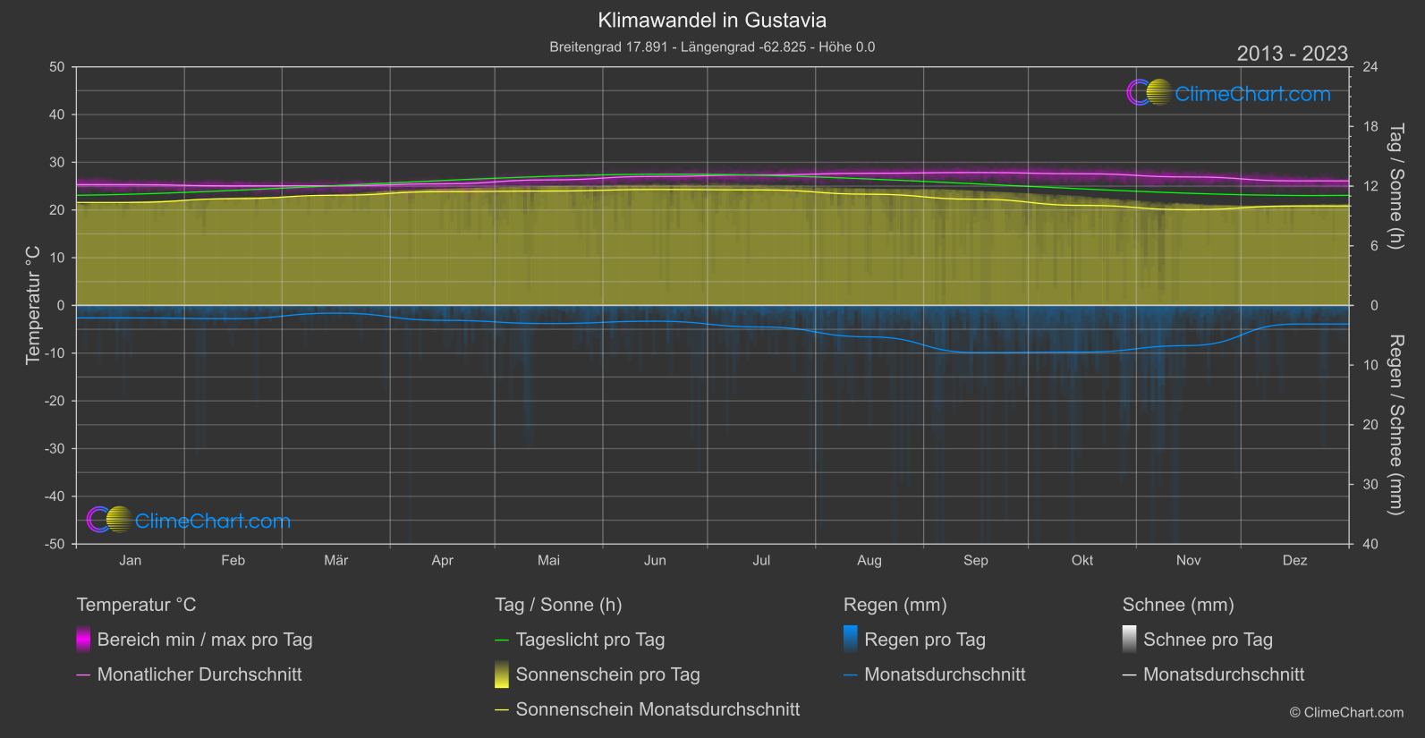 Klimawandel 2013 - 2023: Gustavia (St. Barthélemy)