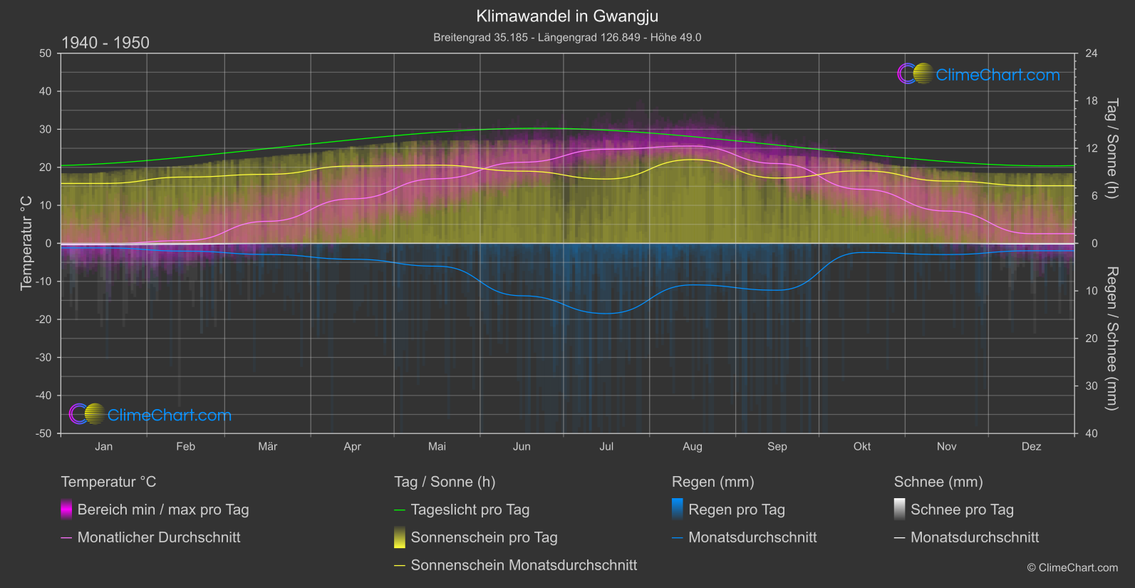 Klimawandel 1940 - 1950: Gwangju (Südkorea)