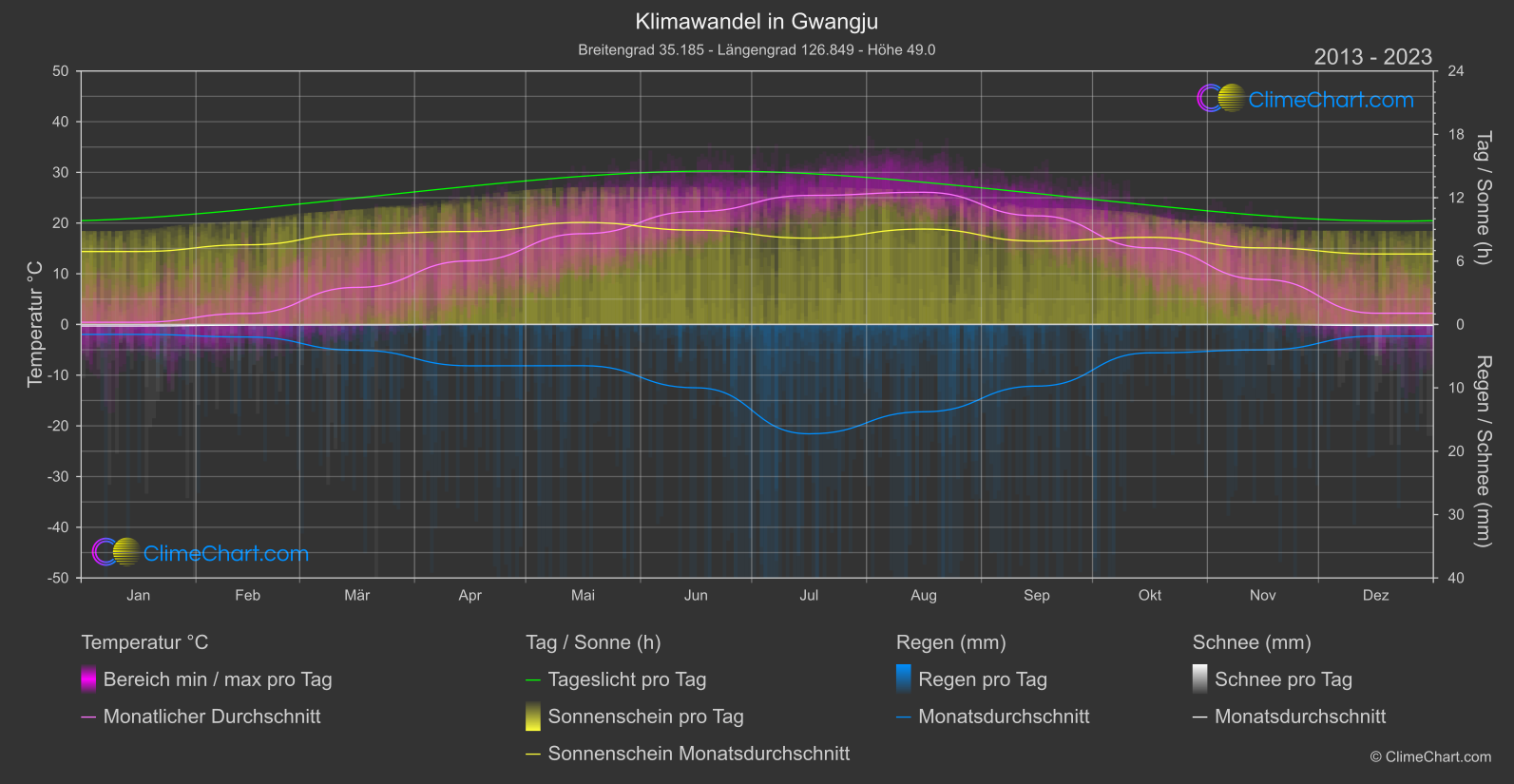 Klimawandel 2013 - 2023: Gwangju (Südkorea)