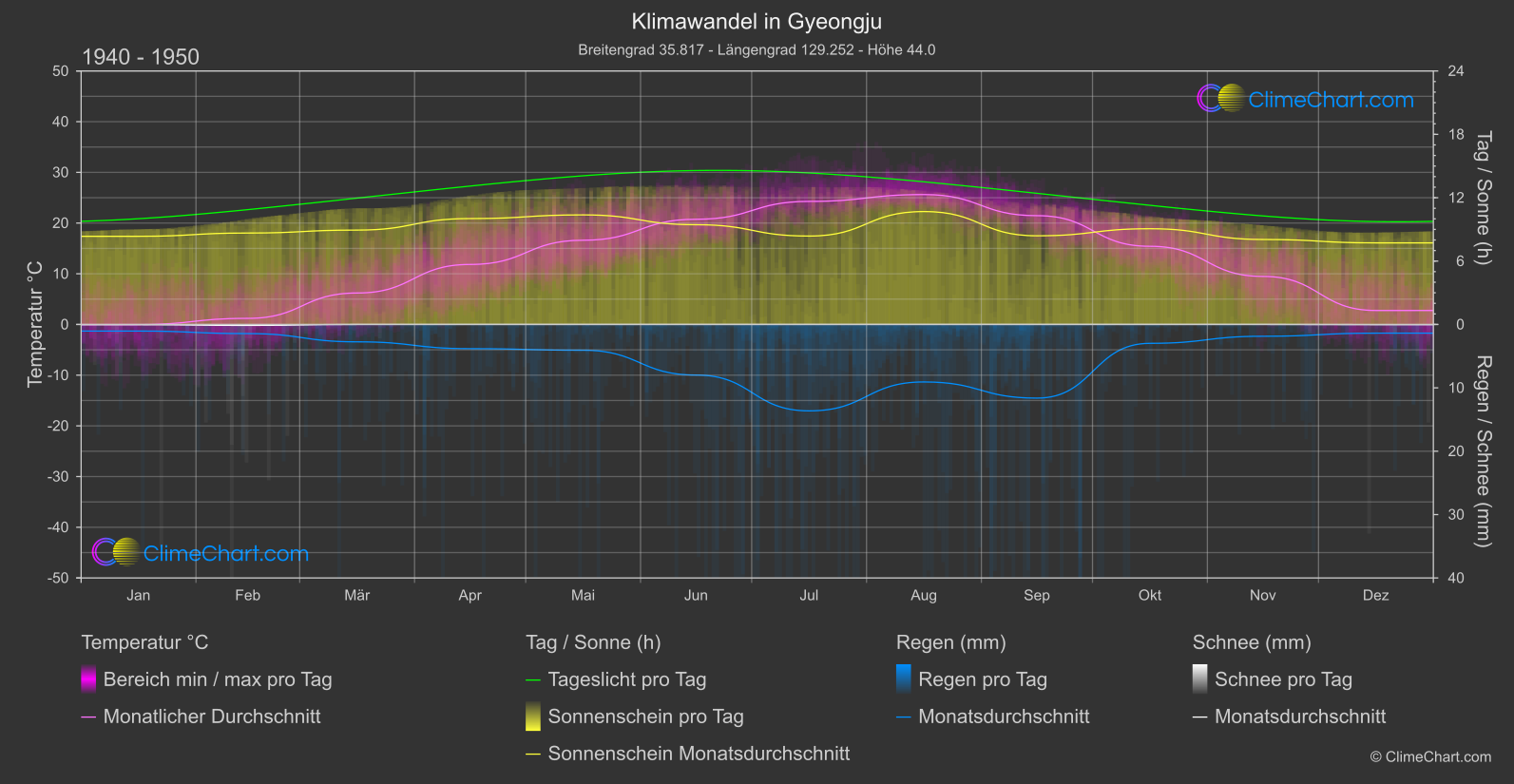 Klimawandel 1940 - 1950: Gyeongju (Südkorea)