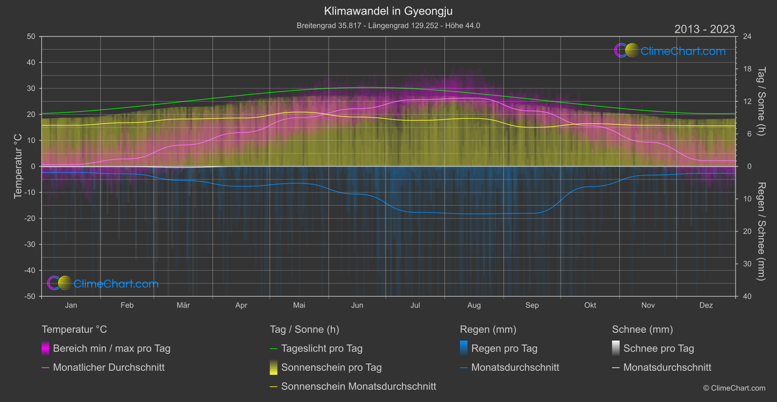 Klimawandel 2013 - 2023: Gyeongju (Südkorea)