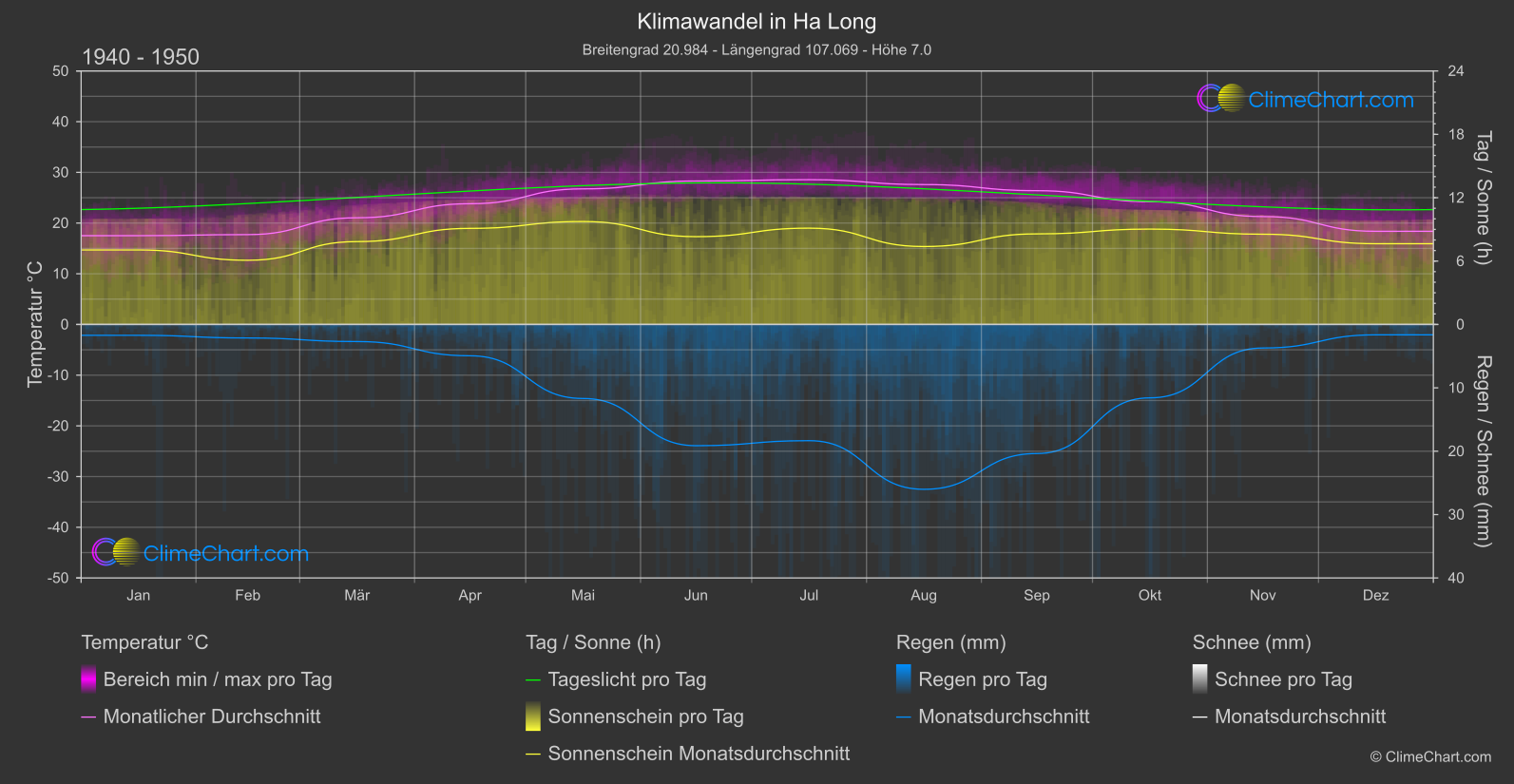 Klimawandel 1940 - 1950: Ha Long (Vietnam)