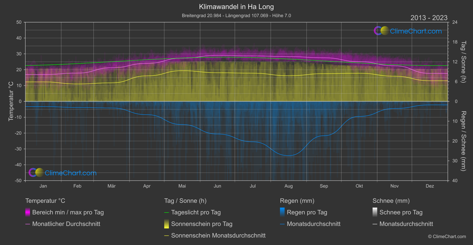 Klimawandel 2013 - 2023: Ha Long (Vietnam)