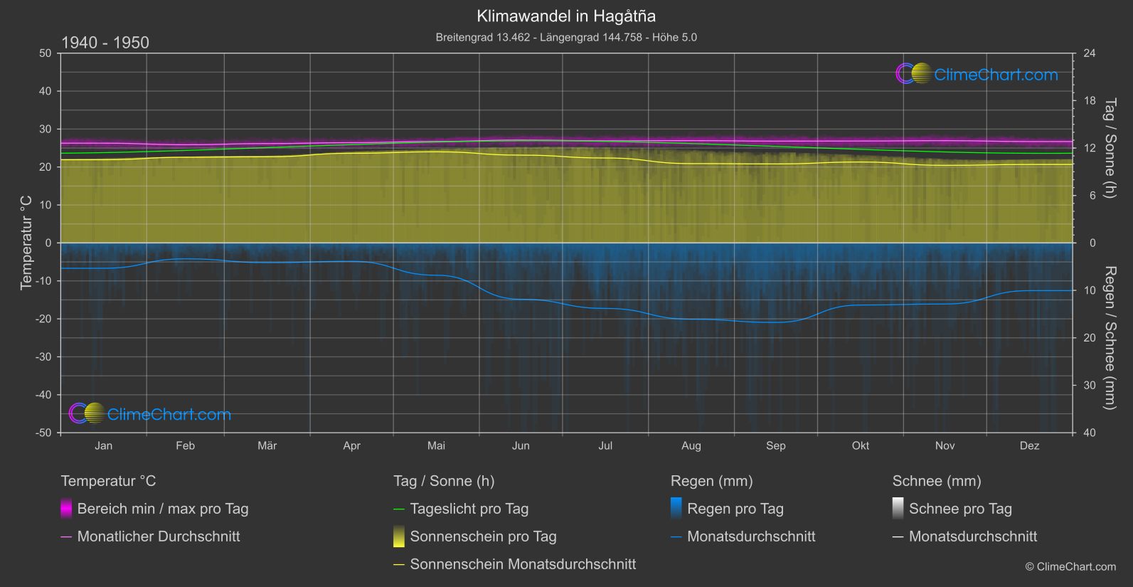 Klimawandel 1940 - 1950: Hagåtña (Guam)