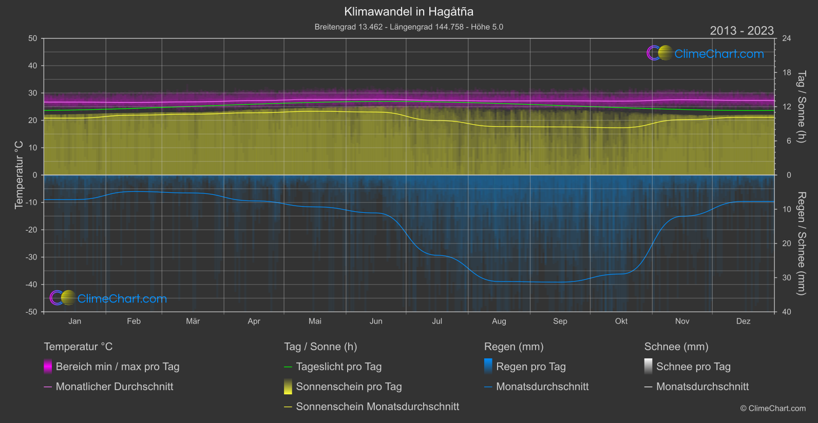 Klimawandel 2013 - 2023: Hagåtña (Guam)