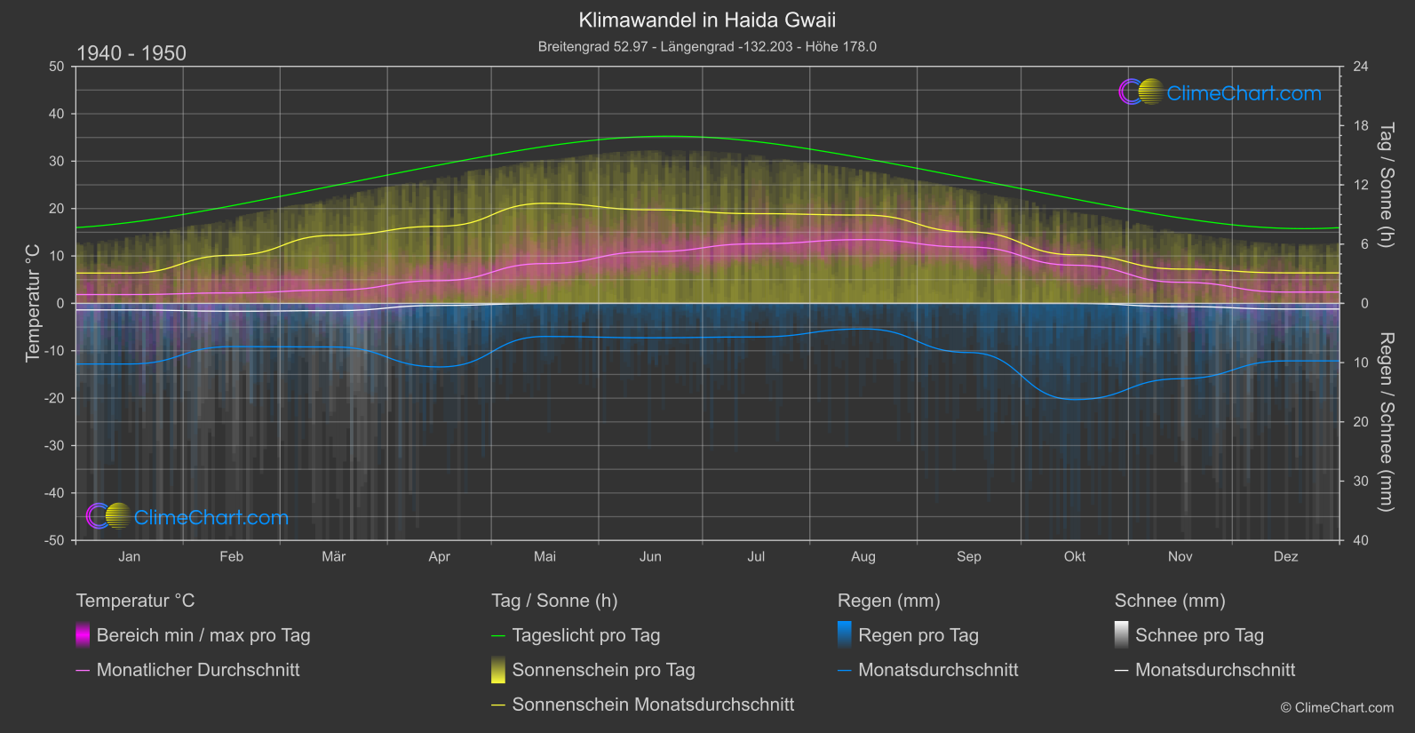 Klimawandel 1940 - 1950: Haida Gwaii (Kanada)