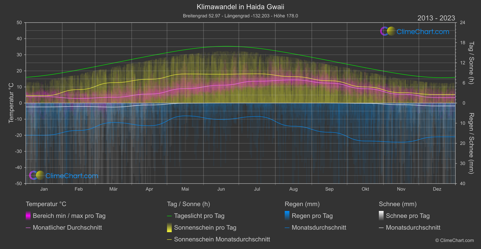 Klimawandel 2013 - 2023: Haida Gwaii (Kanada)