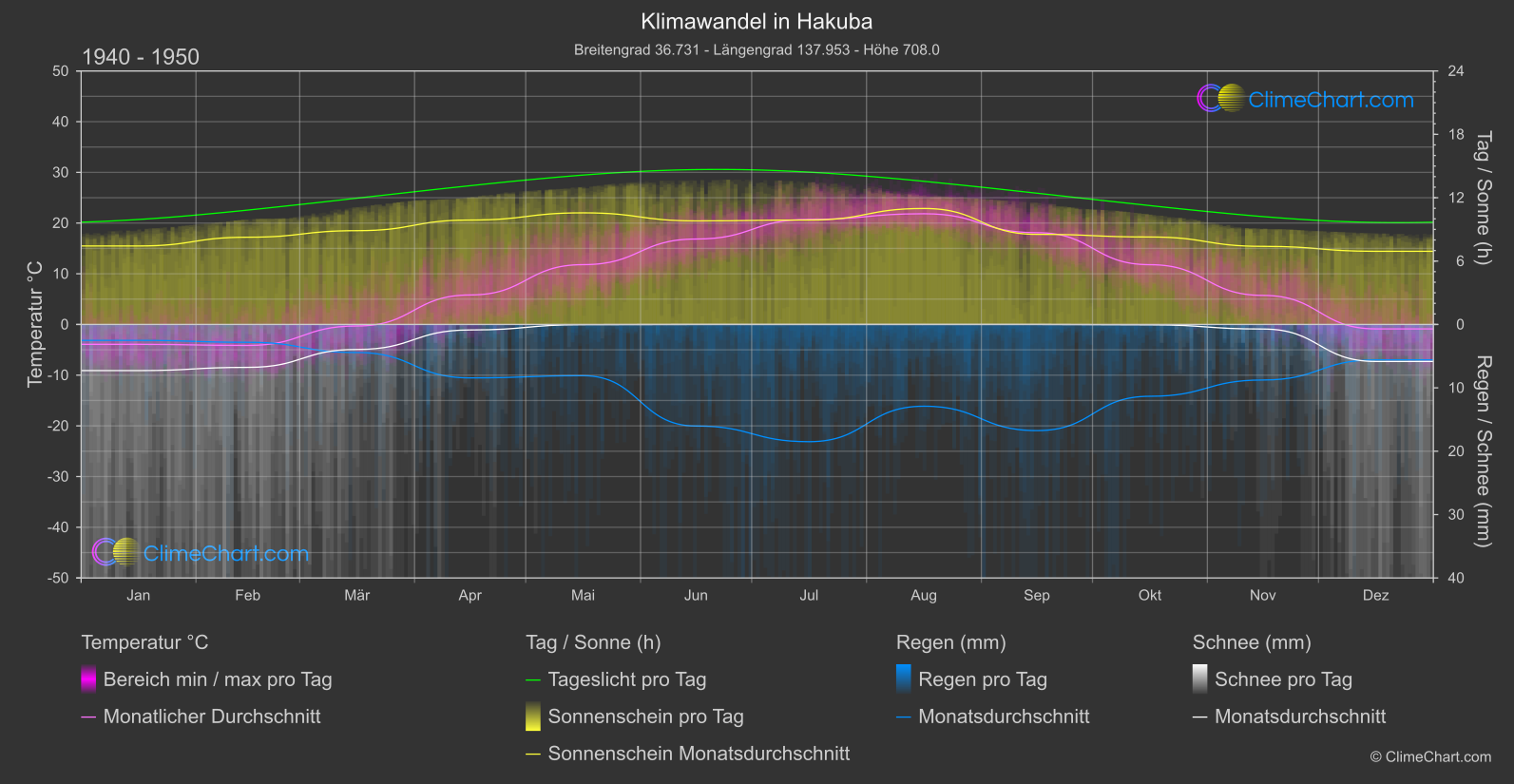 Klimawandel 1940 - 1950: Hakuba (Japan)