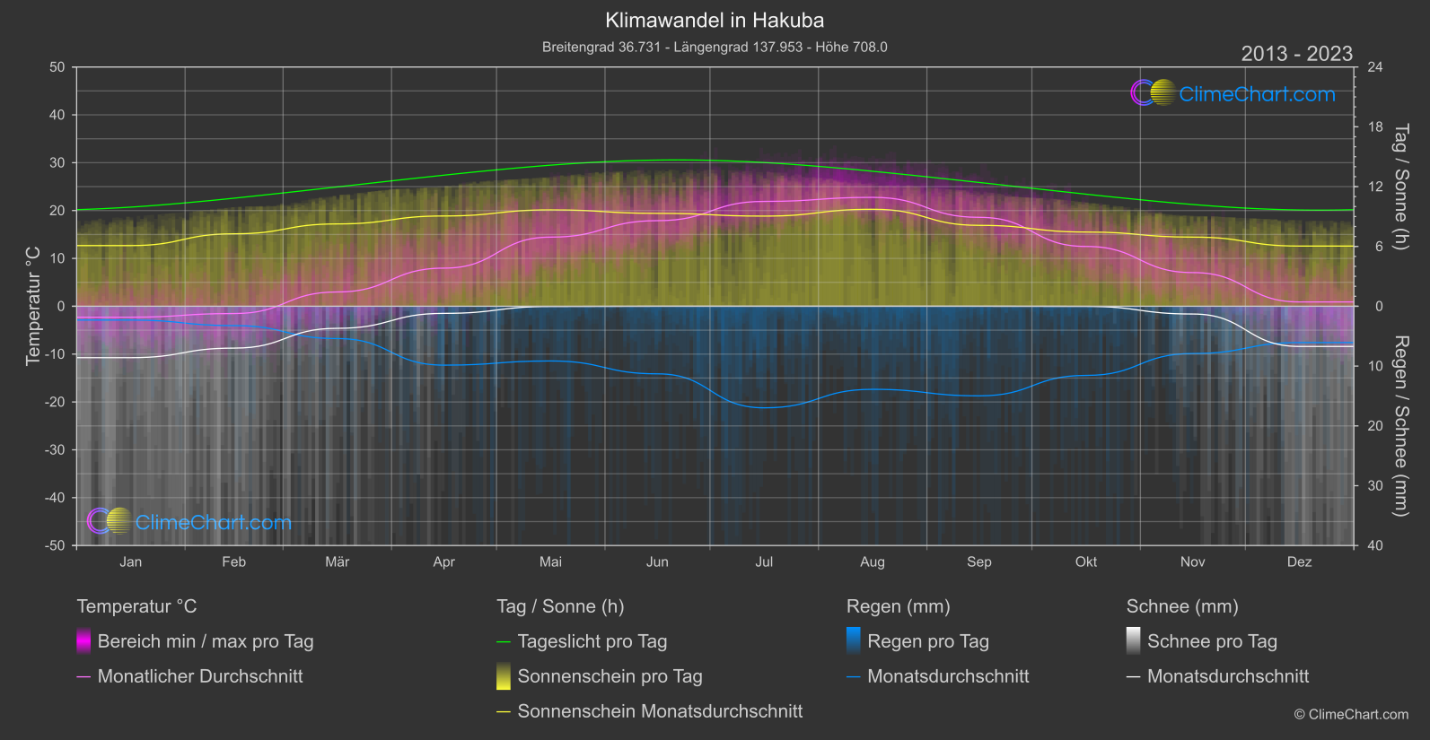 Klimawandel 2013 - 2023: Hakuba (Japan)