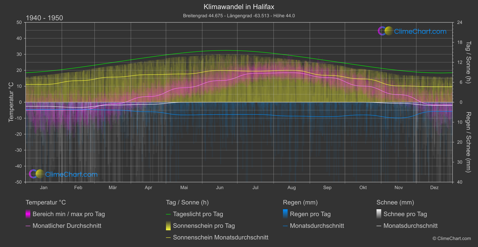 Klimawandel 1940 - 1950: Halifax (Kanada)