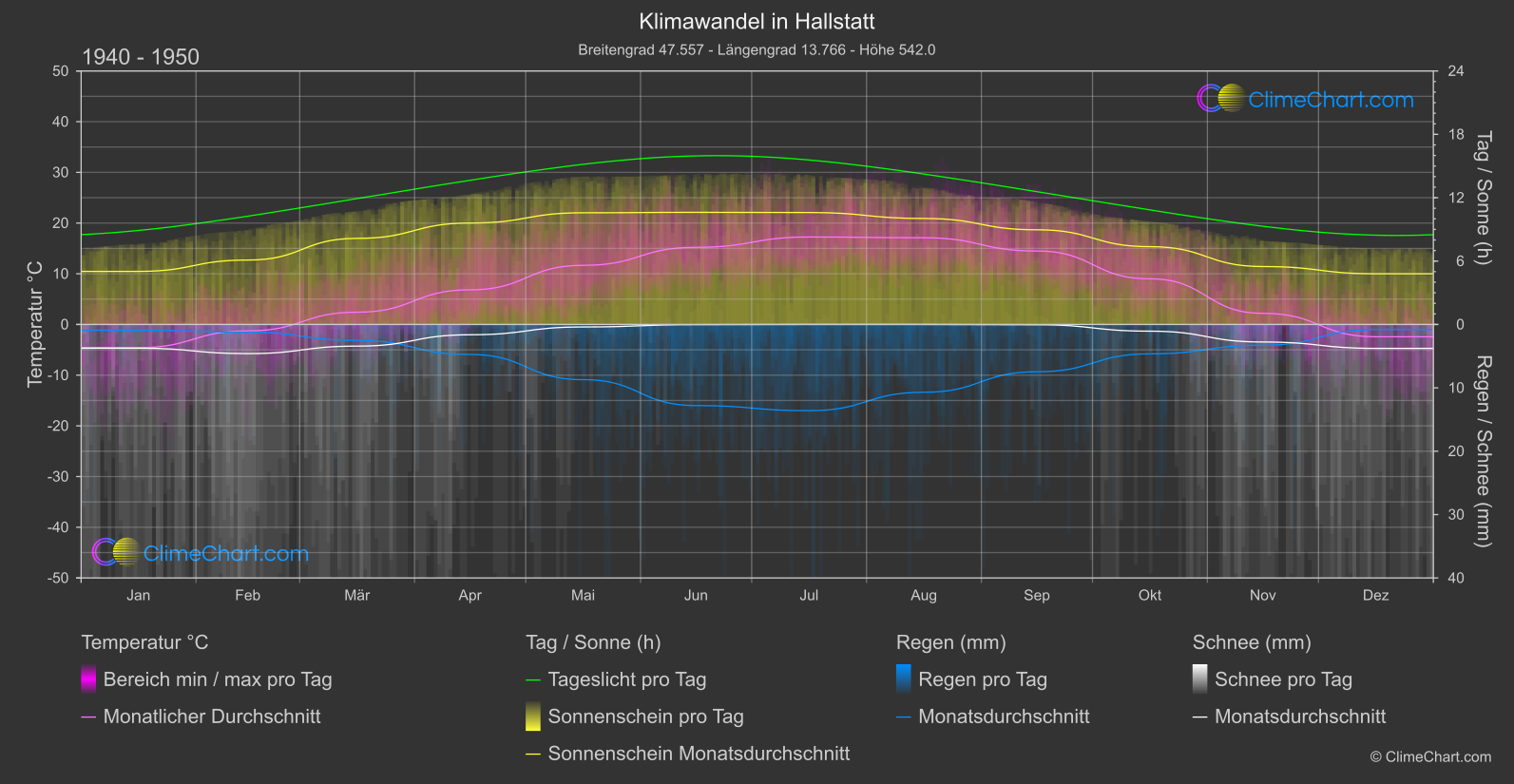 Klimawandel 1940 - 1950: Hallstatt (Österreich)