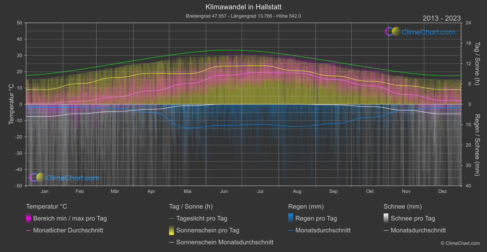 Klimawandel 2013 - 2023: Hallstatt (Österreich)