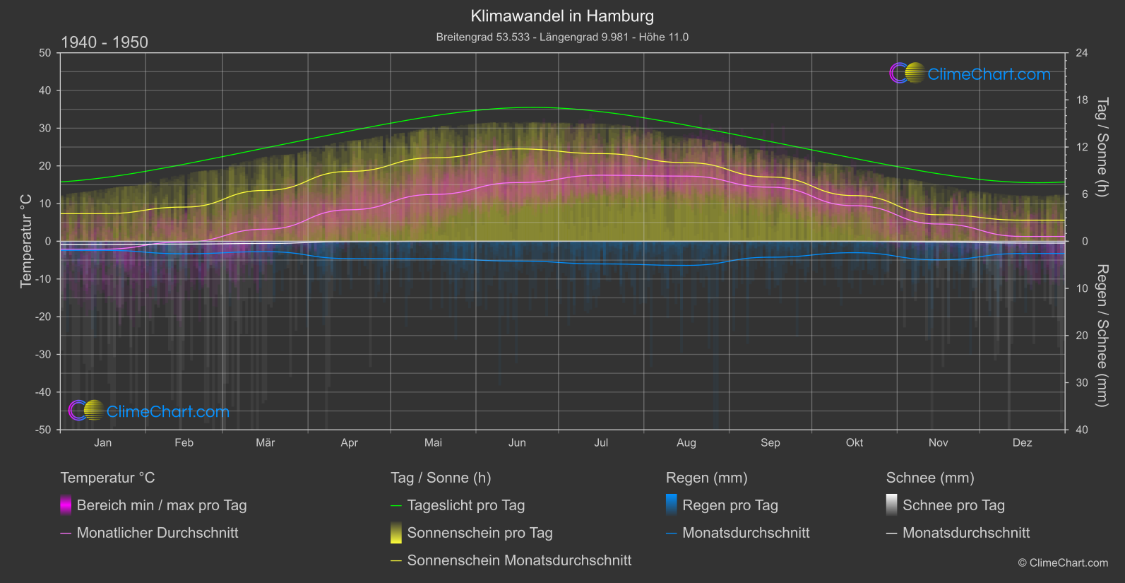 Klimawandel 1940 - 1950: Hamburg (Deutschland)