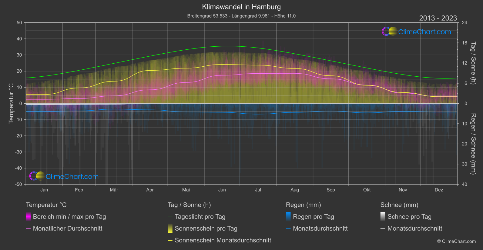 Klimawandel 2013 - 2023: Hamburg (Deutschland)