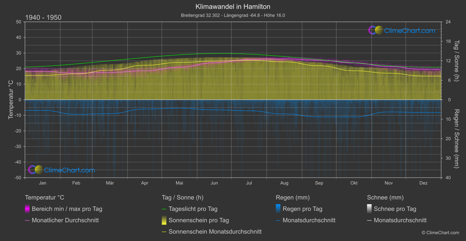 Klimawandel 1940 - 1950: Hamilton (Bermuda)