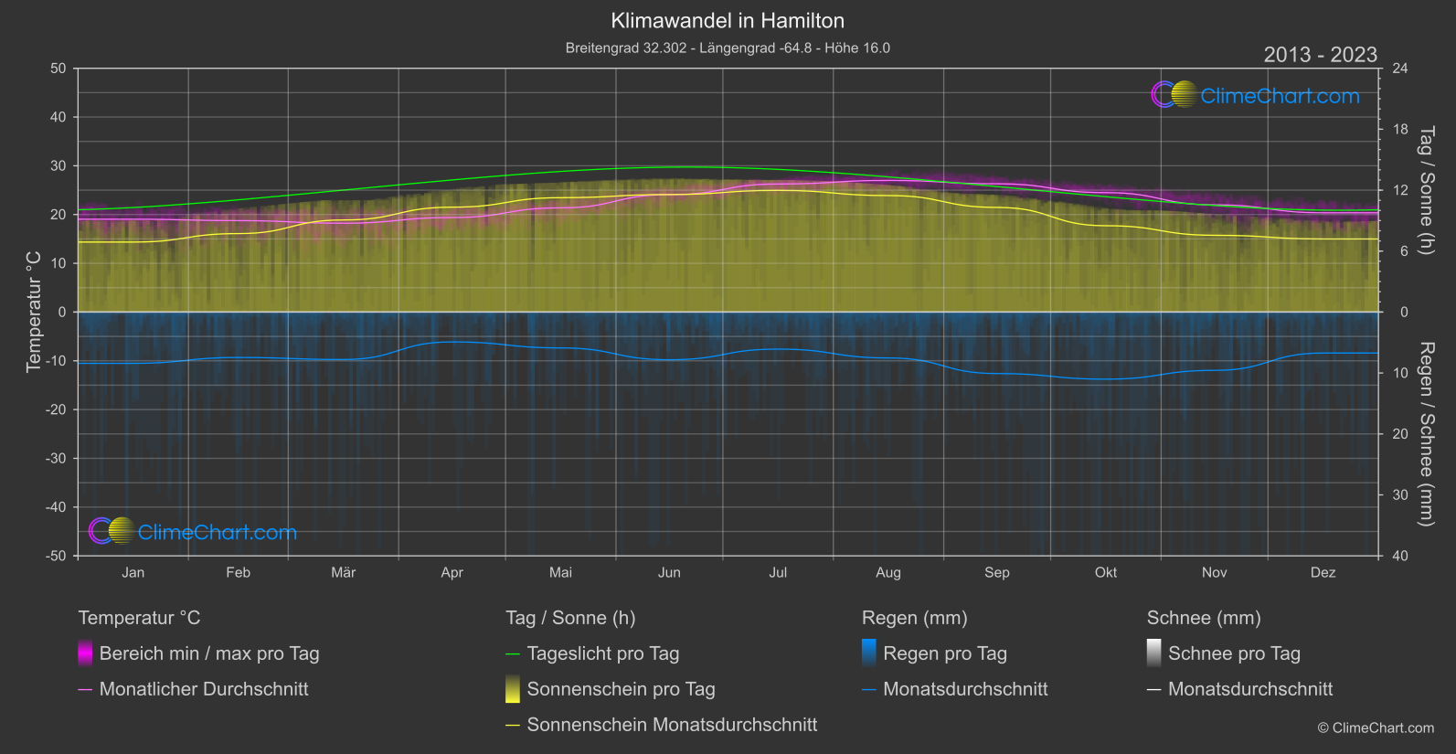 Klimawandel 2013 - 2023: Hamilton (Bermuda)