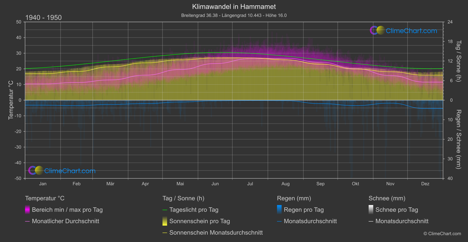 Klimawandel 1940 - 1950: Hammamet (Tunesien)