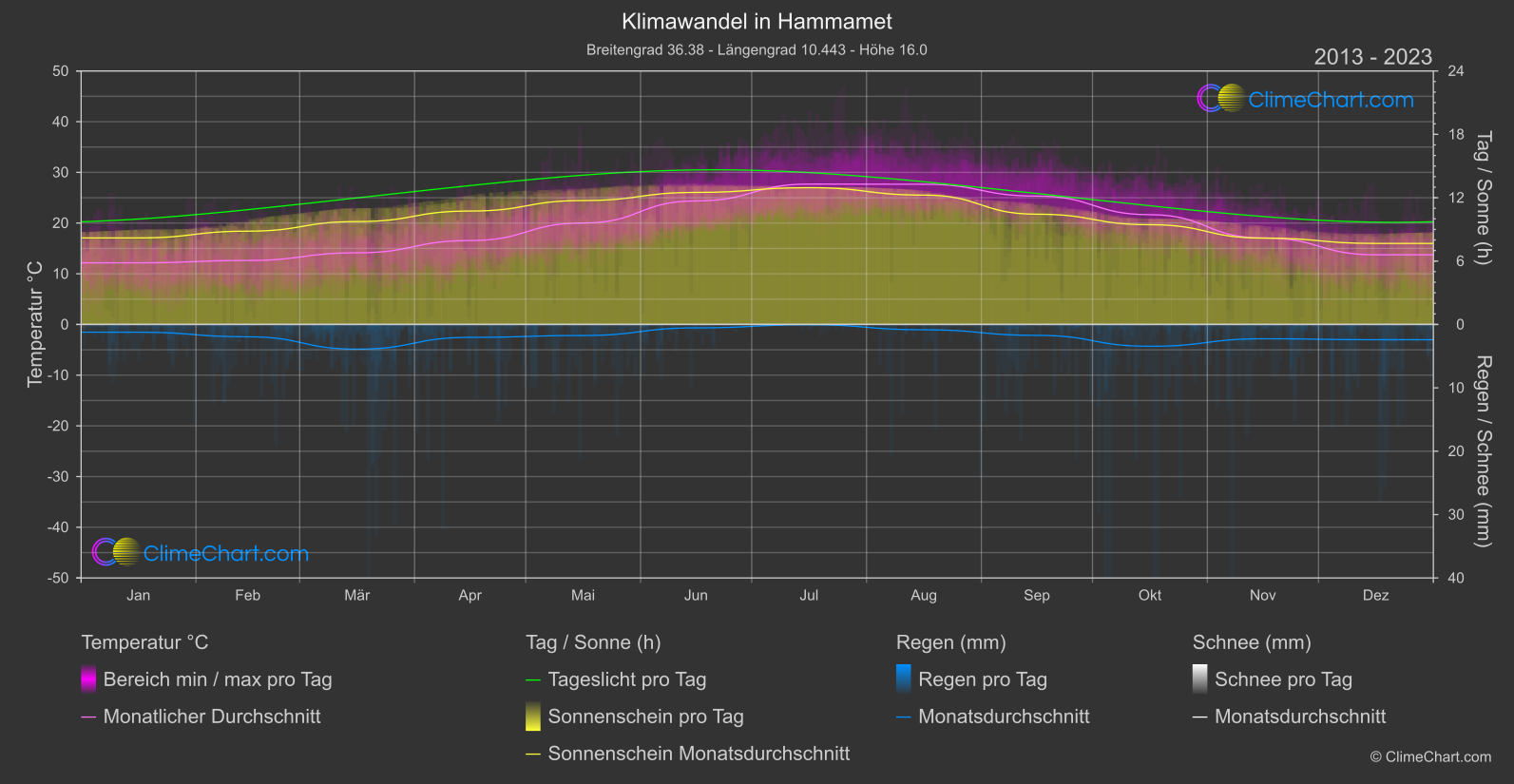 Klimawandel 2013 - 2023: Hammamet (Tunesien)