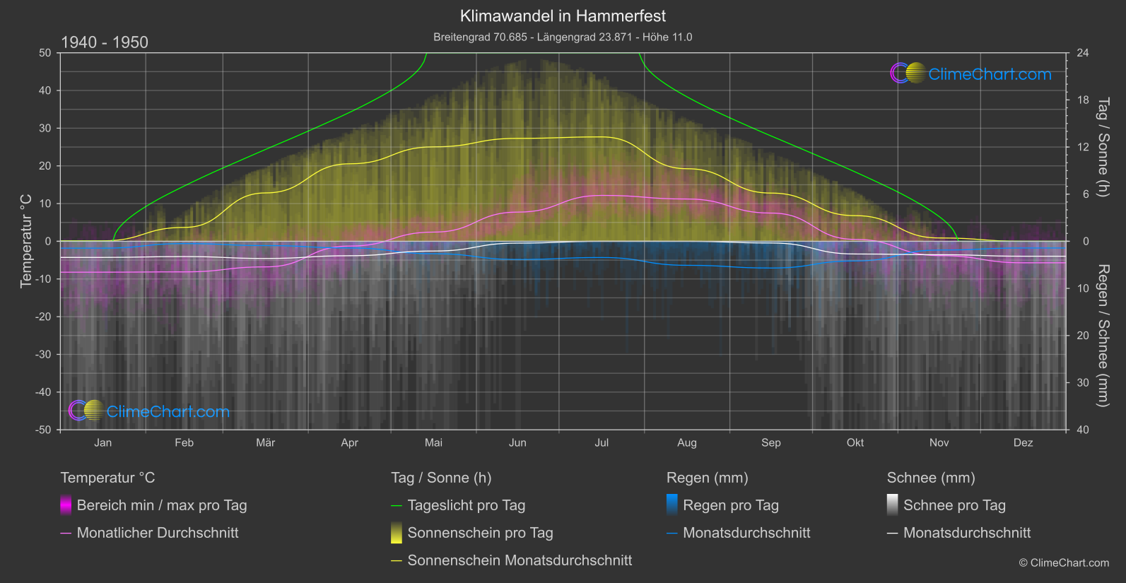 Klimawandel 1940 - 1950: Hammerfest  (Norwegen)