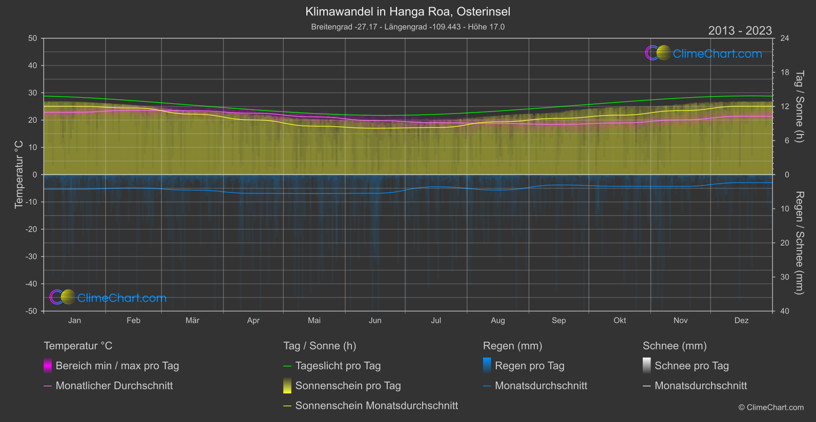 Klimawandel 2013 - 2023: Hanga Roa, Osterinsel (Chile)