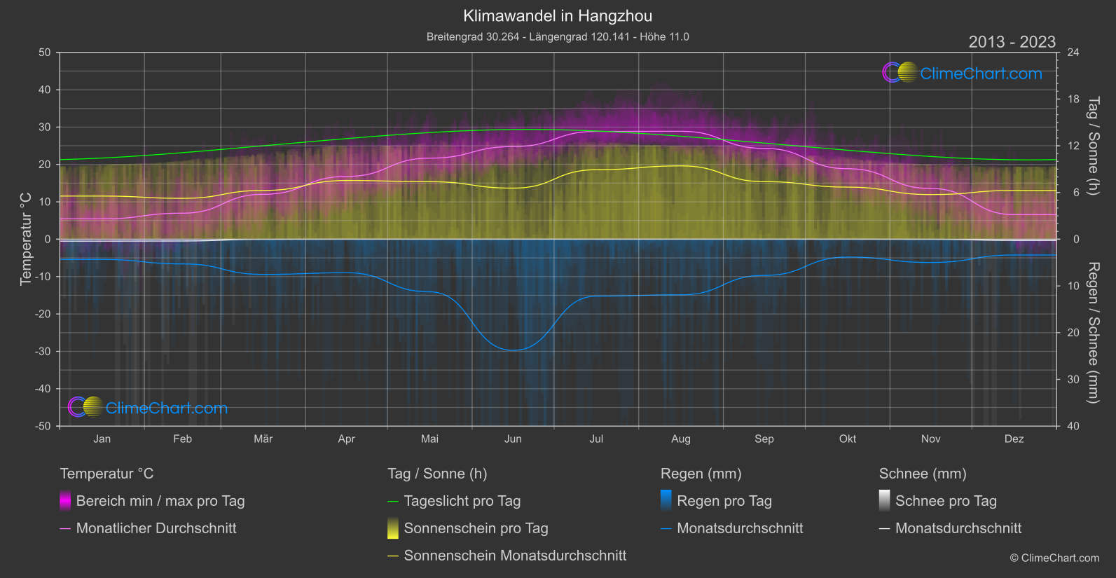 Klimawandel 2013 - 2023: Hangzhou (China)