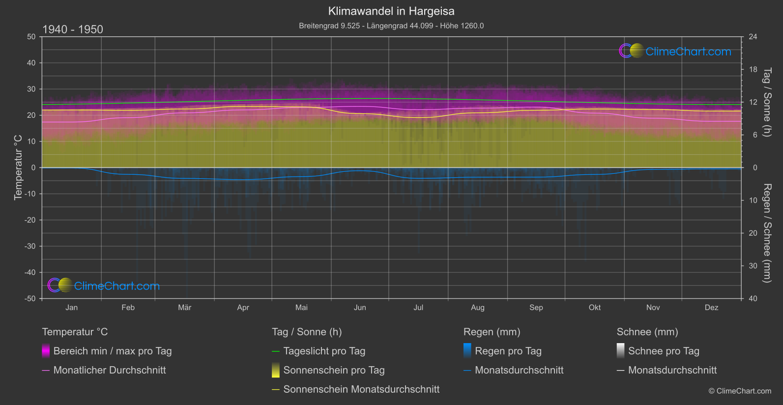 Klimawandel 1940 - 1950: Hargeisa (Somalia)