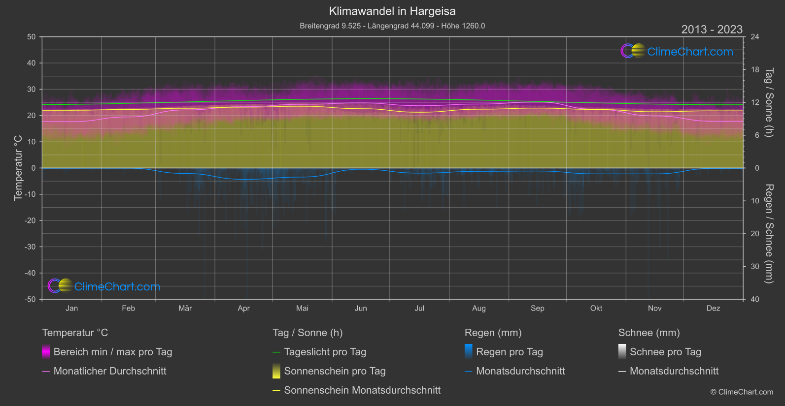 Klimawandel 2013 - 2023: Hargeisa (Somalia)