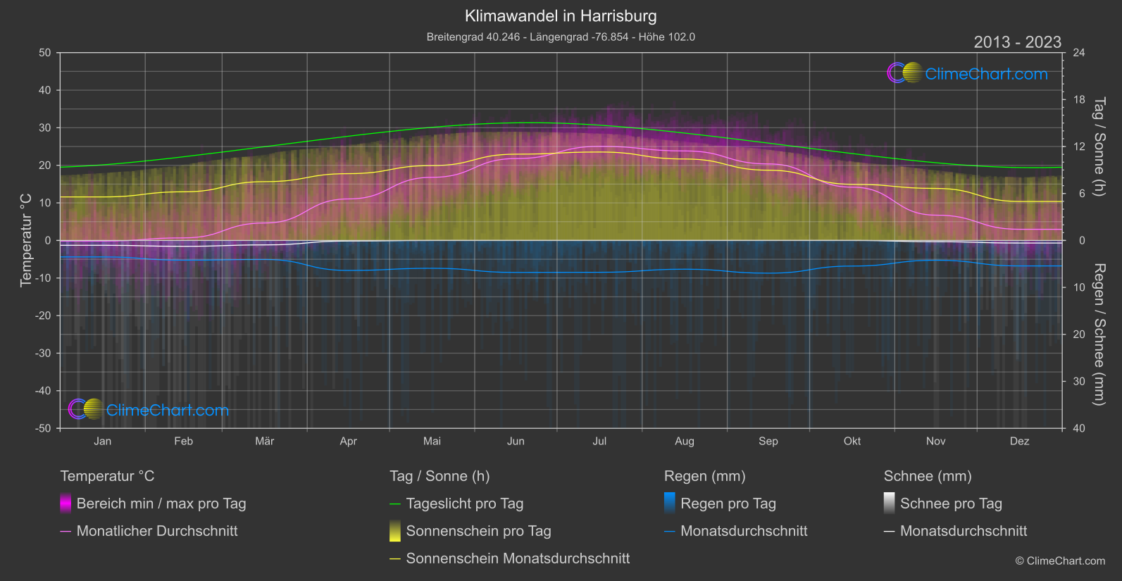 Klimawandel 2013 - 2023: Harrisburg (USA)