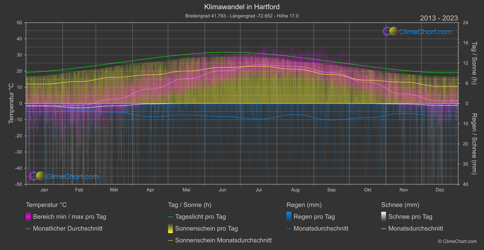 Klimawandel 2013 - 2023: Hartford (USA)