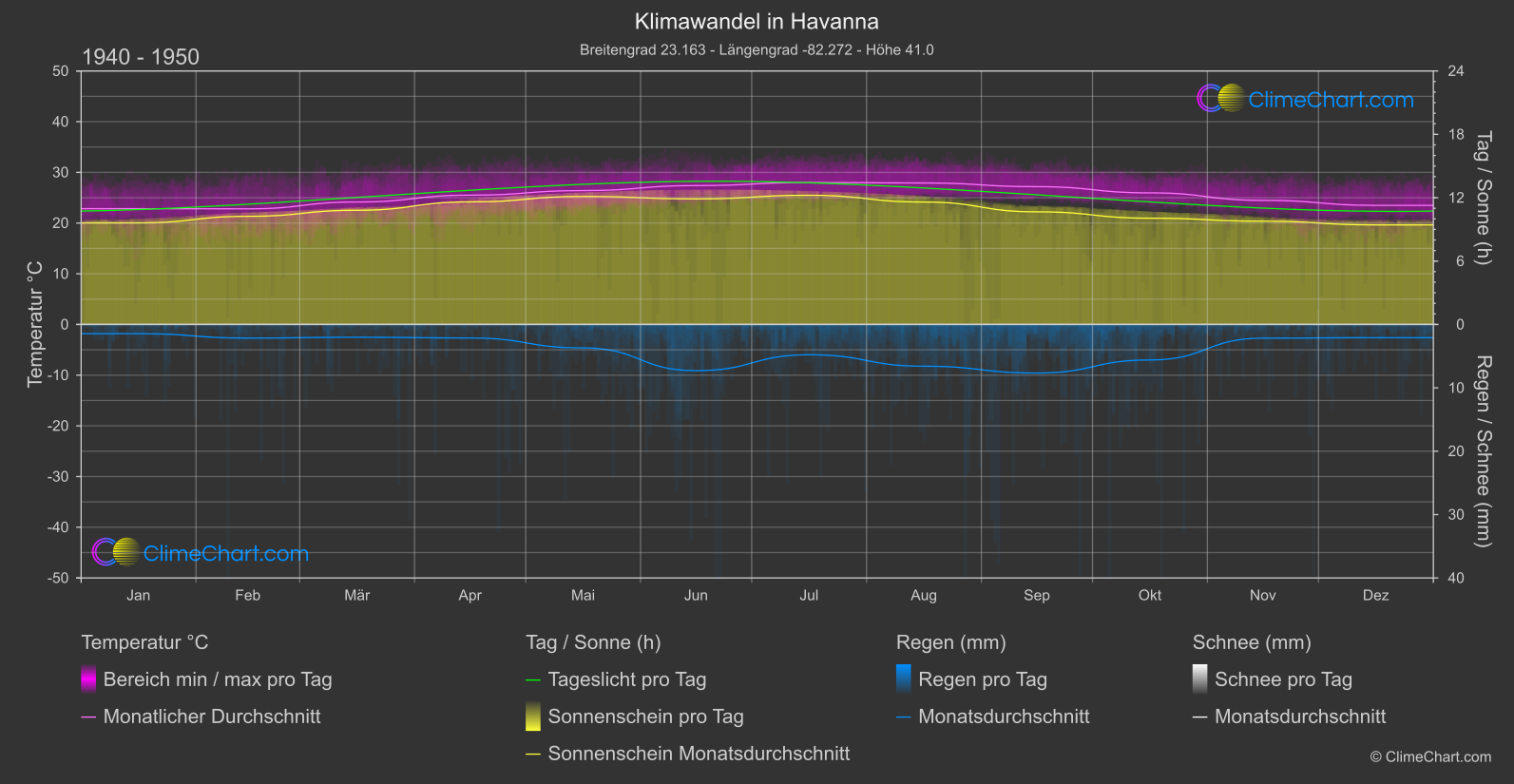 Klimawandel 1940 - 1950: Havanna (Kuba)